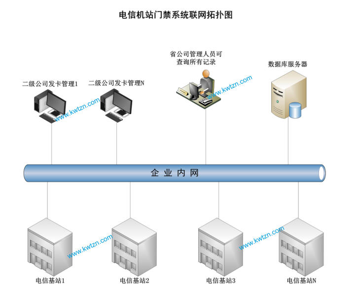 電信 變電站 門禁系統(tǒng)